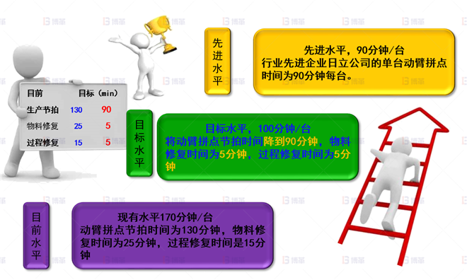 机械行业结构件生产效率提升案例 改善目标设定