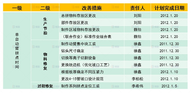 机械行业结构件生产效率提升案例 整体改善计划