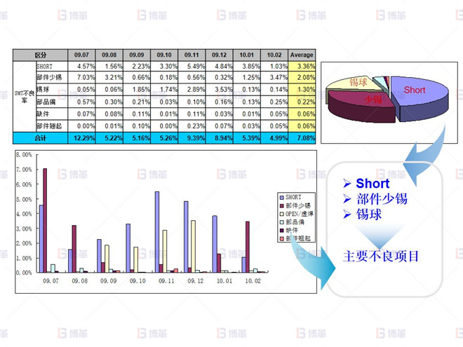 电子行业SMT不良率降低案例 2009.07~2010.02 SMT 不良实绩