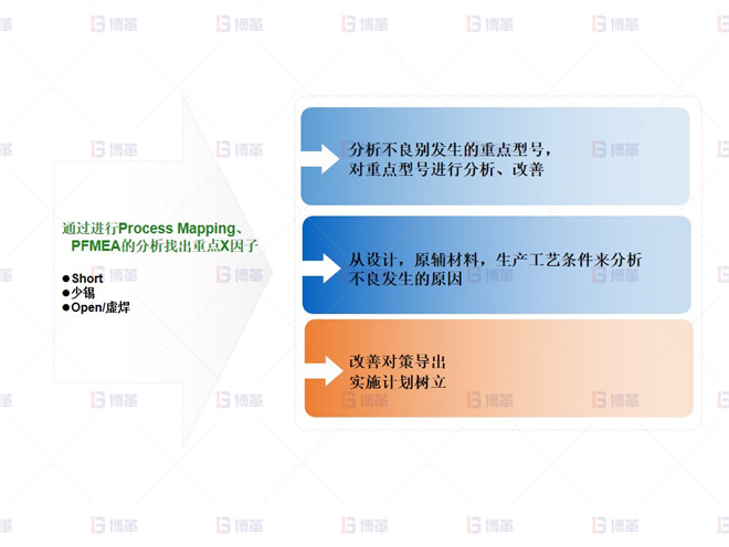 电子行业SMT不良率降低案例 项目规划