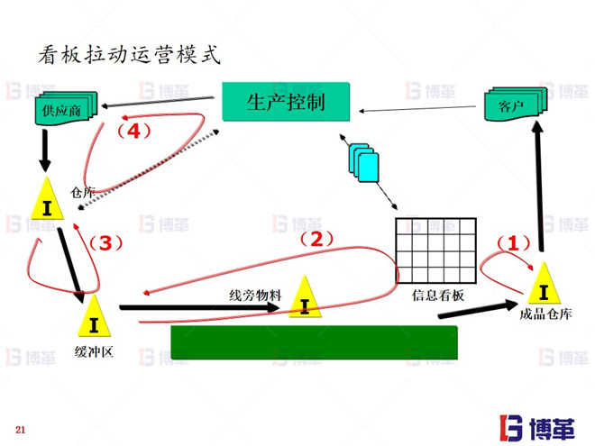 上海知名机械厂精益布局案例 看板拉动运营模式
