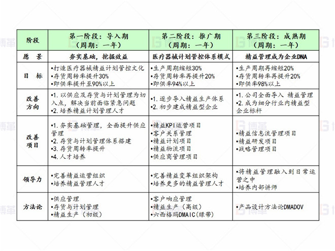 上海某医疗器械厂存货周转率提升案例 医疗器械计划管控体系精益管理战略定位