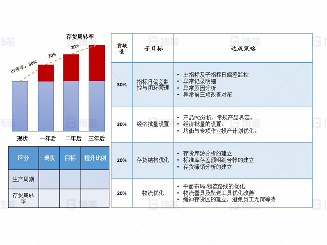 上海某医疗器械厂存货周转率提升案例 目标设定以及达成策略