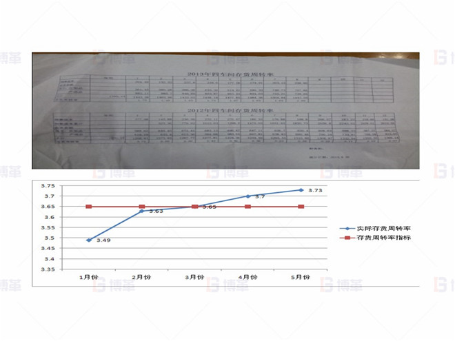 上海某医疗器械厂存货周转率提升案例 主指标偏差监控-存货周转率