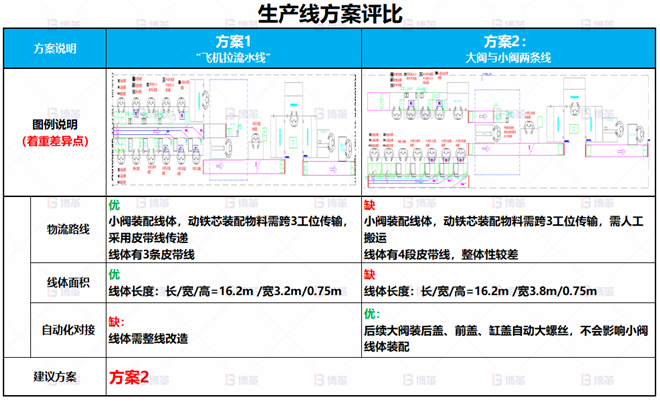 某电子阀体行业线体改善案例 车间产能不足，无法达到产能目标