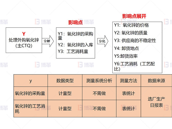 某铅锌冶炼厂外购氧化锌生产优化案例 度量指标确认