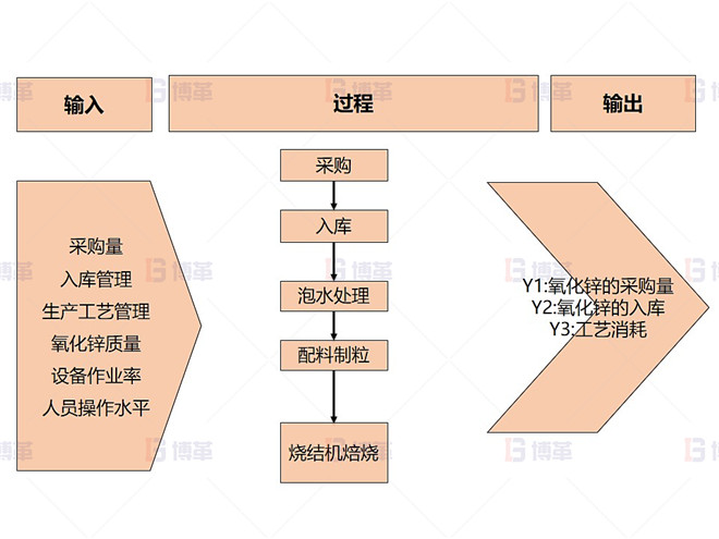 某铅锌冶炼厂外购氧化锌生产优化案例 宏观流程图