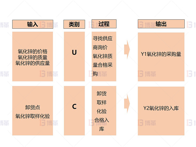 某铅锌冶炼厂外购氧化锌生产优化案例 变量流程图