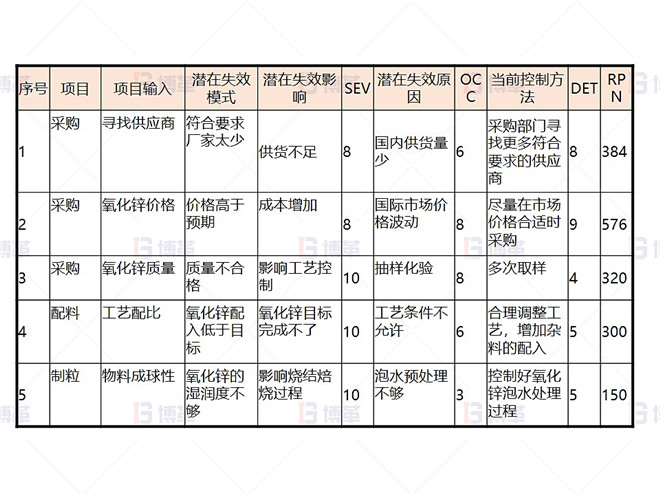 某铅锌冶炼厂外购氧化锌生产优化案例 FMEA