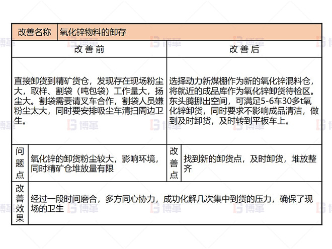 某铅锌冶炼厂外购氧化锌生产优化案例 即时改善2