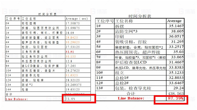 TOPEKA产能效率提升改善案例 线平衡改善