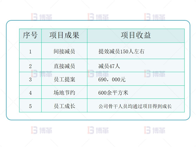 电子行业产能提升改善案例 项目成果