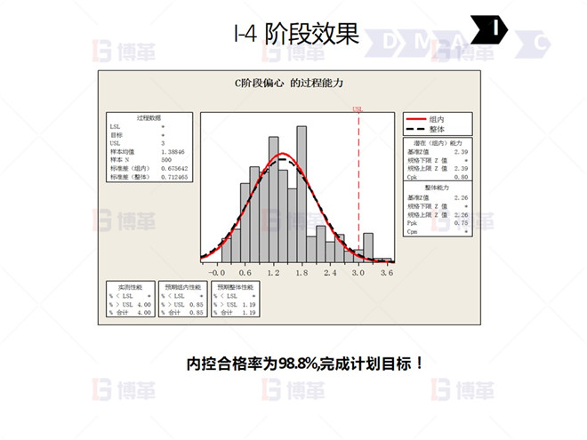 钢铁行业降低废品率六西格玛案例 I-4 阶段效果