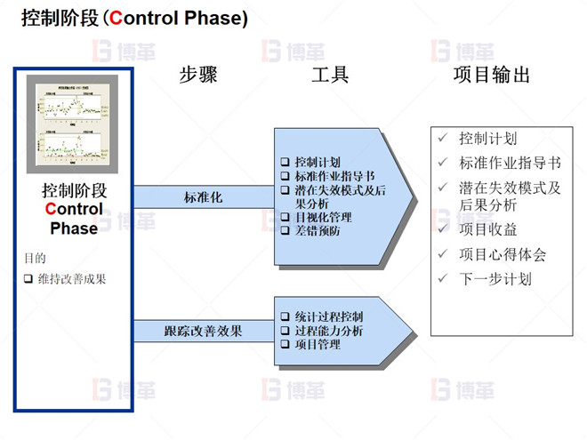 控制阶段(Control Phase)