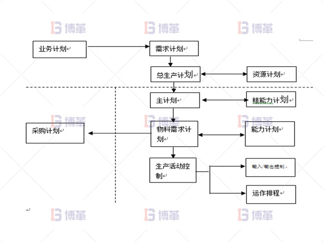 制药行业计划预测流程优化案例 项目推进总体