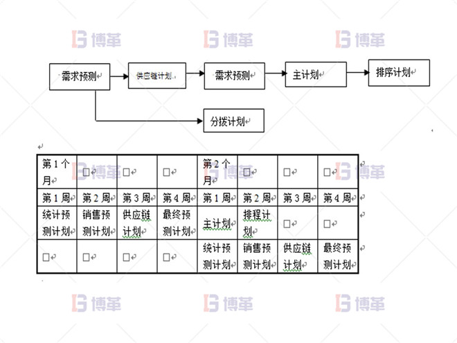 制药行业计划预测流程优化案例 实施APO系统后的计划流程