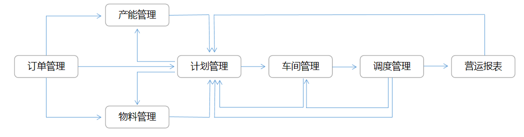 计划排产数字化逻辑