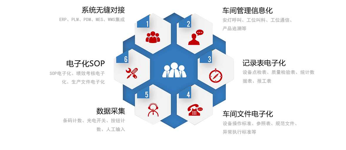 D-SOP 标准作业数字化技术优势