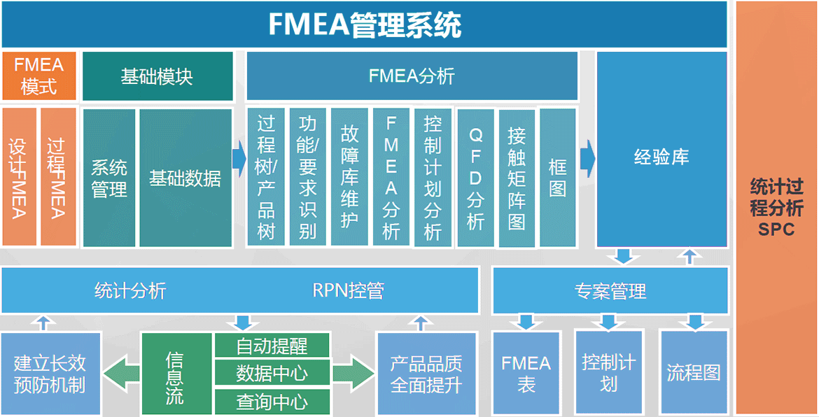 D-FMEA潜在失效模式与后果分析数字化功能架构