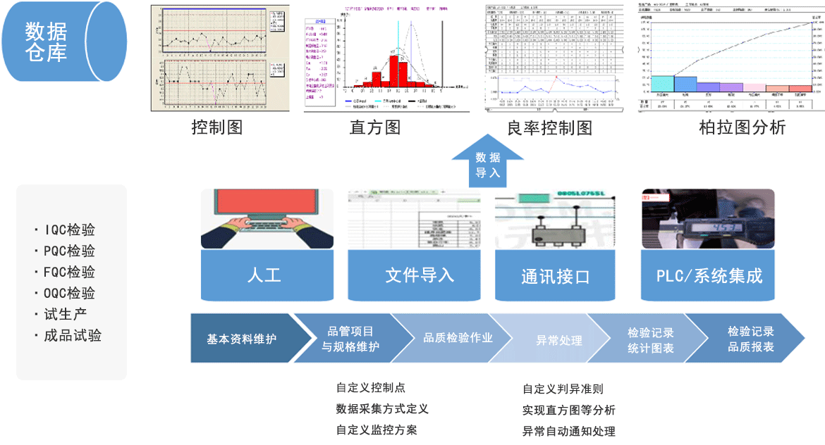 D-SPC 统计过程控制数字化