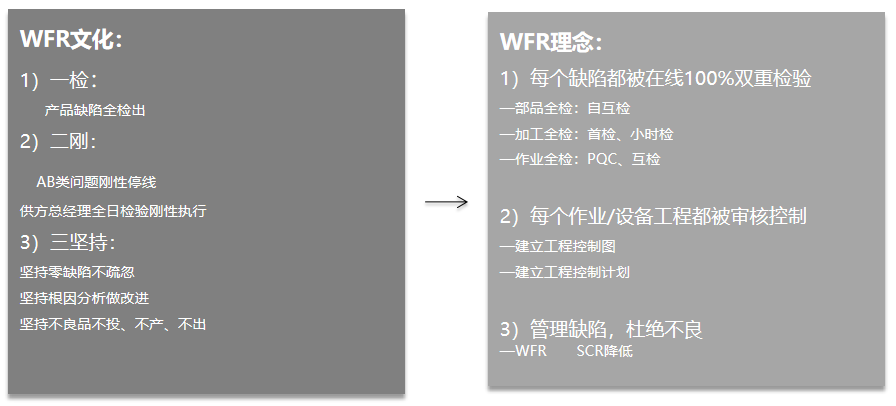 市场不良率全缺陷识别