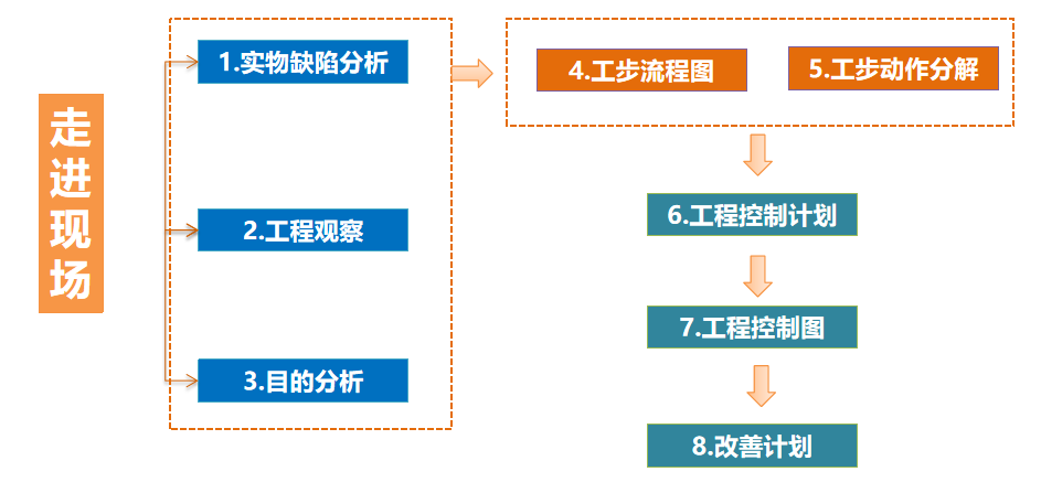 市场不良率降低-标准化建立