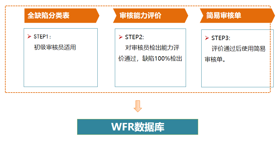 市场不良率降低-检出