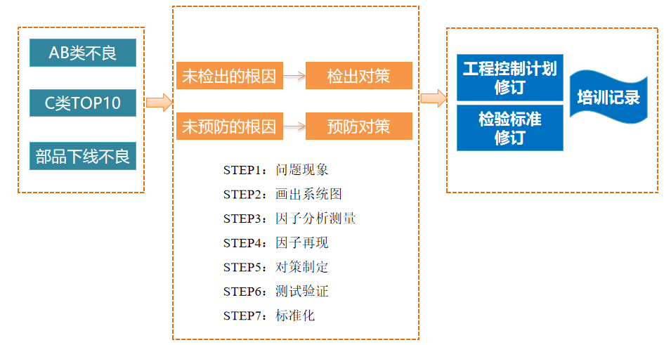 市场不良率降低-改进