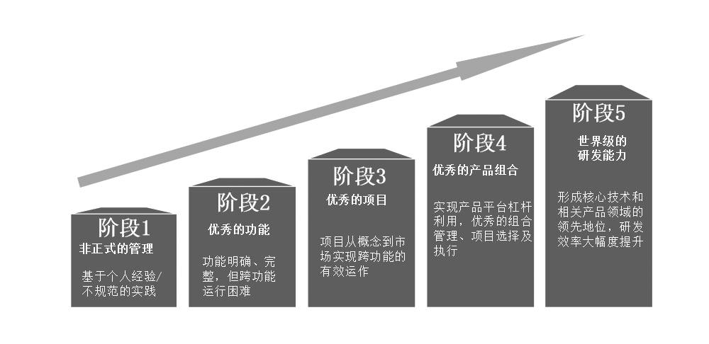 IPD产品开发流程演进的阶段