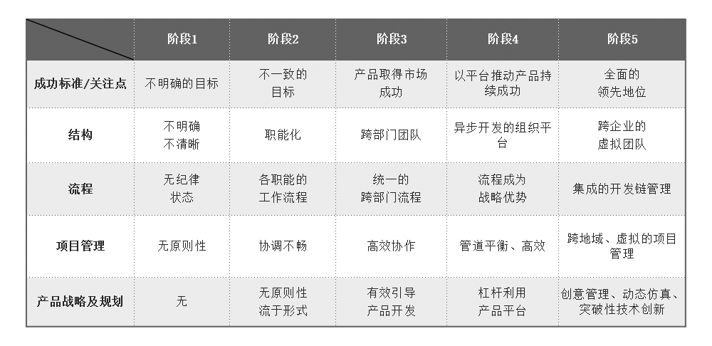 IPD演进各阶段主要特征