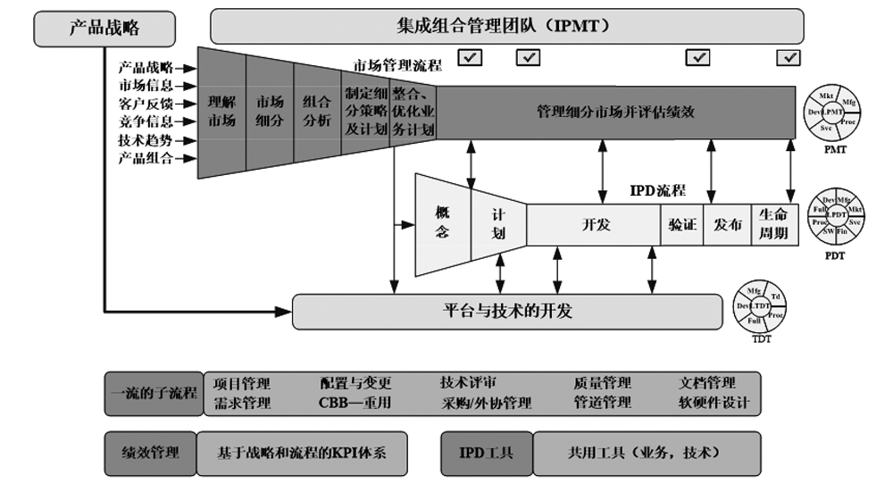 IPD的整体框架