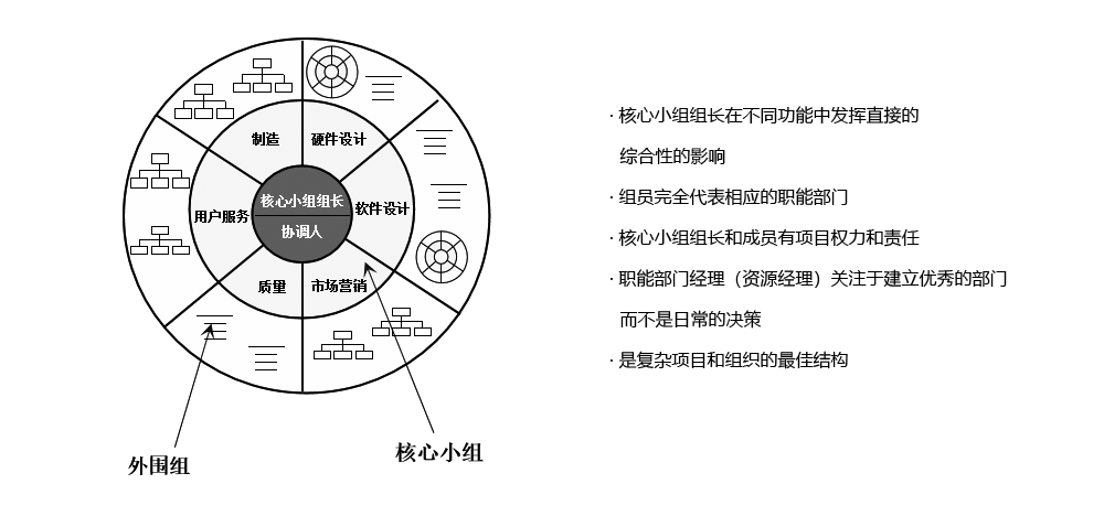 PDT（产品开发团队）采用“重度矩阵结构”模式，保证沟通、协调和决策的高效