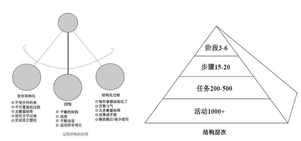 IPD的结构化产品开发