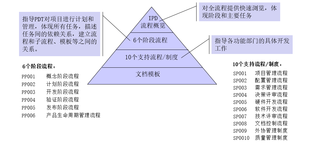 IPD流程的层次结构案例