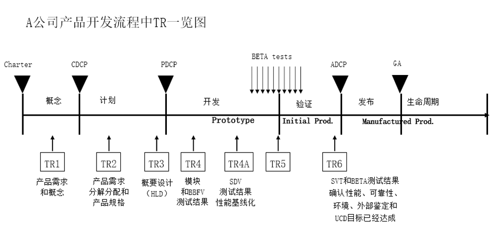 举例：IPD流程中的技术评审