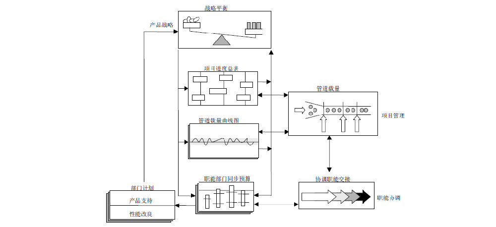 管道管理