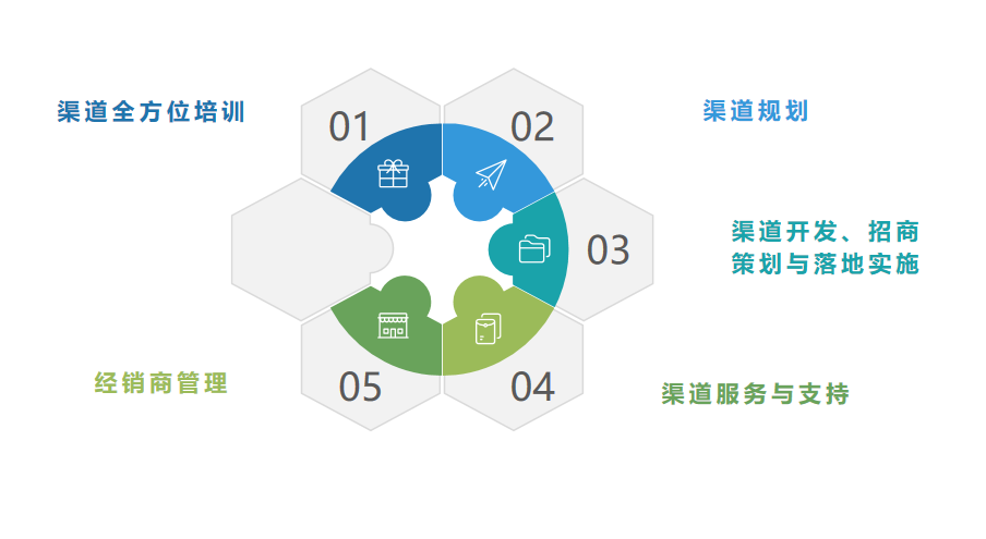 营销渠道管理