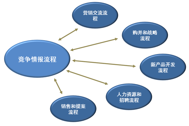 对标管理（基于竞争情报）与核心流程相融合