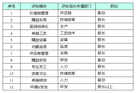 精益生产变革评估模块