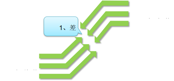 精益生产变革评估