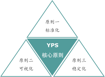 精益生产变革评估核心原则