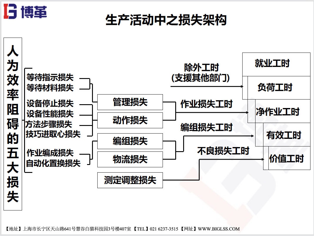 认识生产损失