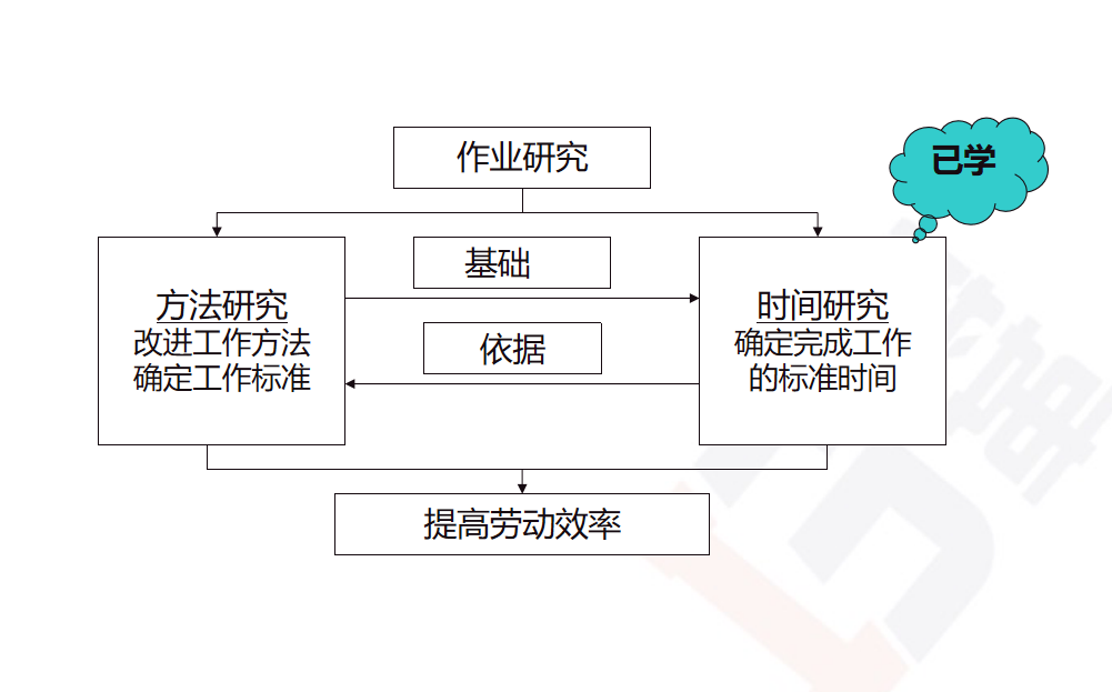 生产过程研究