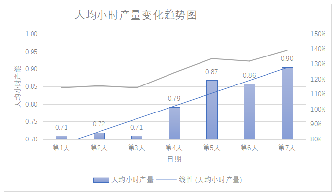 新材料公司精益管理咨询-薪酬管理独立核算标杆项目总结